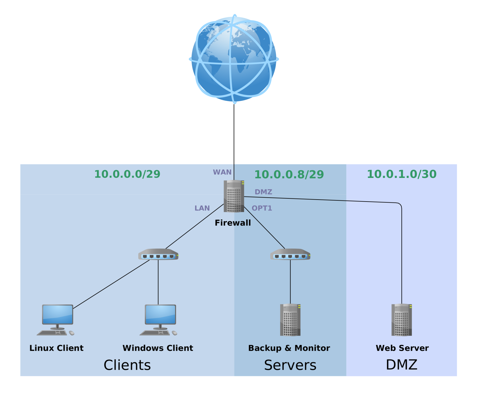 ![network-map](network-map-dmz.png)